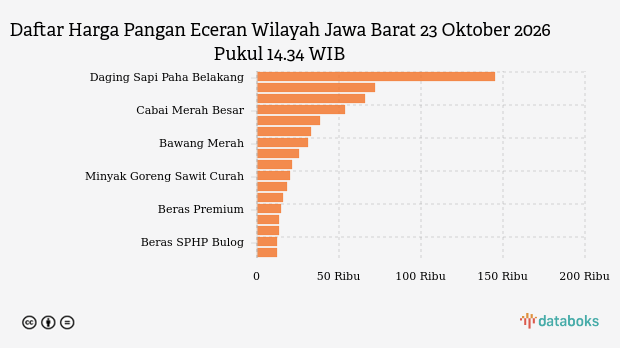 Harga Pangan Hari Ini (23/10) di Jawa Barat: Cabai Rawit Naik, Cabai Merah Turun