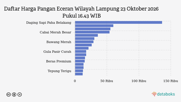 Harga Pangan Hari Ini (23/10) di Lampung: Bawang Naik, Cabai Merah Turun