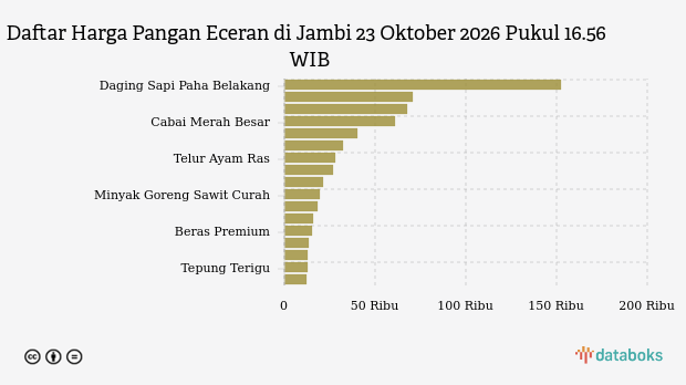 Harga Pangan Hari Ini (23/10) di Jambi: Harga Cabai Merah, Bawang dan Daging Ayam Turun