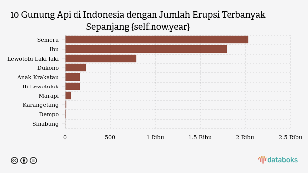 Waspada! Sore Ini Gunung Semeru Kembali Erupsi (Jumat, 23 Oktober 2026)