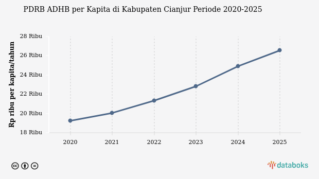Data 2025: PDRB ADHB per Kapita Kabupaten Cianjur Rp.26,55 Juta