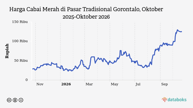Harga Cabai Merah di Pasar Tradisional Gorontalo Hari Ini Naik ke Rp126,25 Ribu , Update 23 Oktober 2026