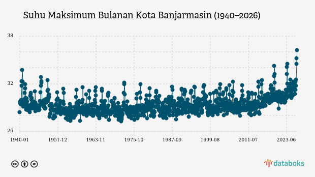 BMKG: Kota Banjarmasin Berkabut Pagi Ini