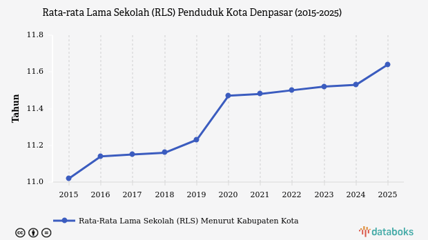 Rata-rata Lama Sekolah di Kota Denpasar Capai 11,64 Tahun pada 2025