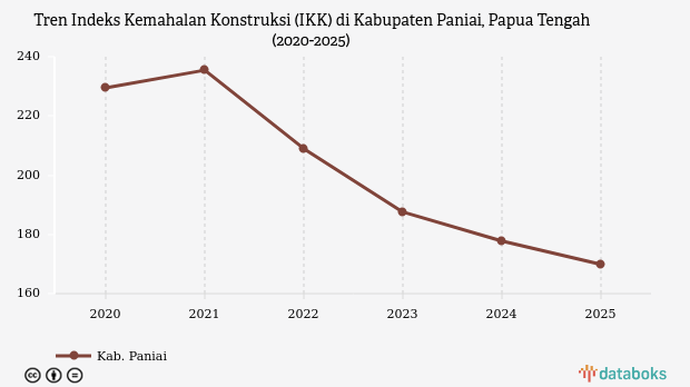 Indeks Kemahalan Konstruksi Kabupaten Paniai Papua Tengah Capai 169,83 Poin pada 2025