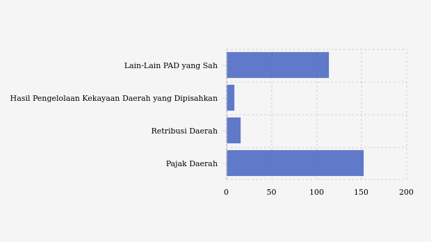 Realisasi Pendapatan Asli Daerah (PAD) Pemkab Waringin Timur per Oktober 2026