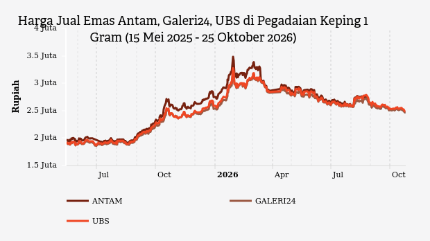 Harga Emas Hari Ini Antam di Pegadaian Rp2.472.000 per Gram (25 Oktober 2026)