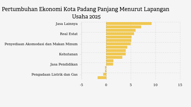 Pertumbuhan Ekonomi Kota Padang Panjang 2025, Terkuat di Sektor Jasa Keuangan dan Asuransi