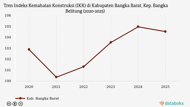 Indeks Kemahalan Konstruksi Kabupaten Bangka Barat Kep. Bangka Belitung 2025