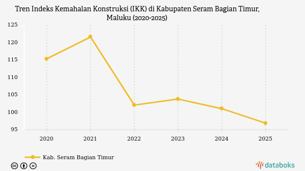 Indeks Kemahalan Konstruksi Kabupaten Seram Bagian Timur Maluku Capai 96,89 Poin pada 2025