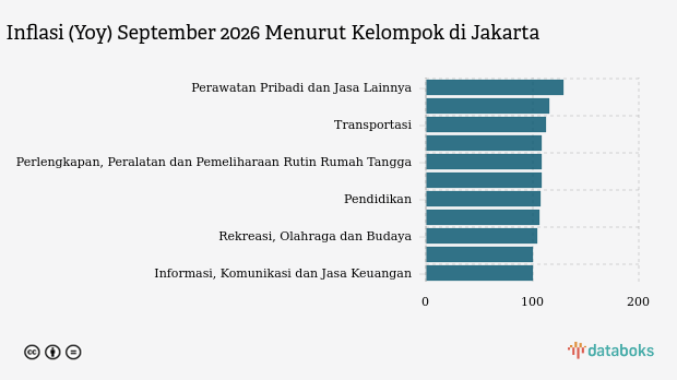 Inflasi Tahunan Jakarta September 2026 2,68%, Perawatan Pribadi Dan Jasa Lainnya Jadi Pendorong