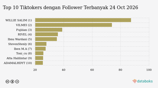 WILLIE SALIM Jadi Tiktoker dengan Follower Terbanyak di Indonesia per 24 Oct 2026