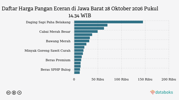 Harga Pangan Hari Ini 28 Oktober di Jawa Barat: Harga Cabai Rawit dan Cabai Merah Turun