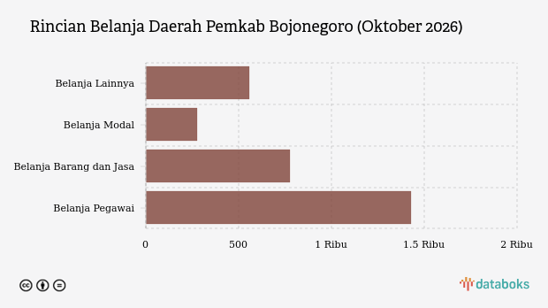 Realisasi Belanja Daerah Pemkab Bojonegoro per Oktober 2026