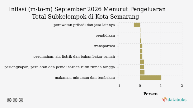Harga Pakaian dan Alas Kaki di Kota Semarang Bulan September Naik 0,17%