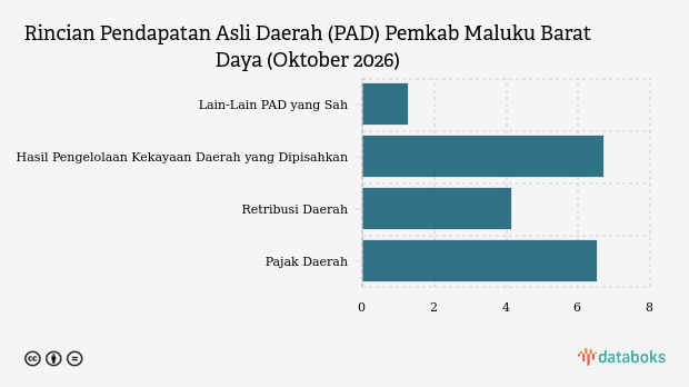 Realisasi Pendapatan Asli Daerah (PAD) Pemkab Maluku Barat Daya per Oktober 2026