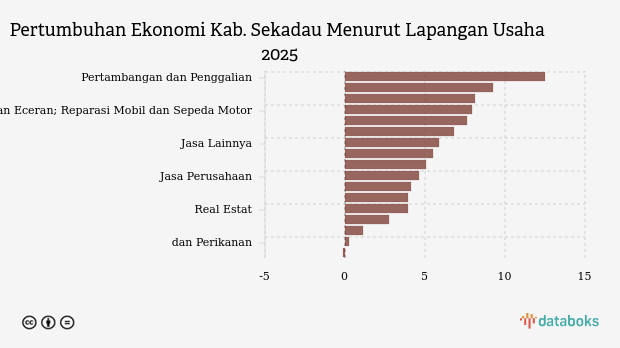 Pertumbuhan Ekonomi Kab. Sekadau 2025, Paling Tumbuh di Sektor Pertambangan dan Penggalian