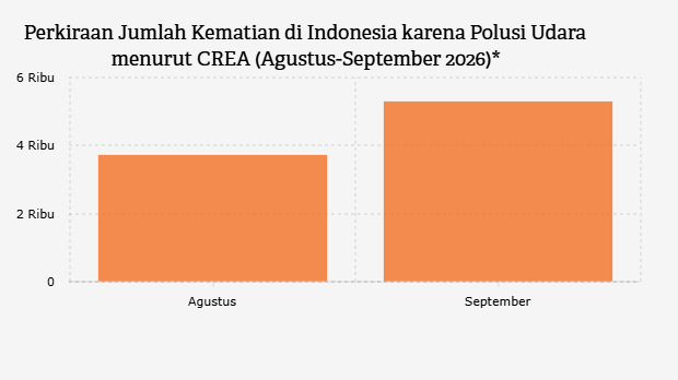 Perkiraan Jumlah Kematian di Indonesia karena Polusi Udara menurut CREA (Agustus-September 2026)