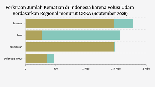 Perkiraan Jumlah Kematian di Indonesia karena Polusi Udara Berdasarkan Regional menurut CREA (September 2026)