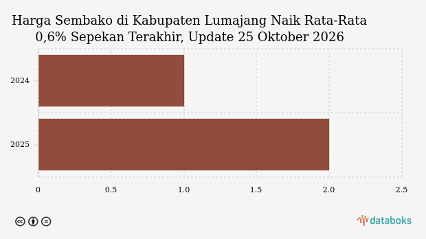 Harga Sembako di Kabupaten Lumajang Naik Rata-Rata 0,6% Sepekan Terakhir, Update 25 Oktober 2026