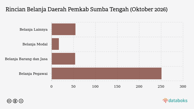 Realisasi Belanja Daerah Pemkab Sumba Tengah per Oktober 2026