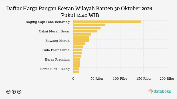 Harga Pangan Hari Ini (30/10) di Banten: Bawang Naik, Cabai Merah Turun