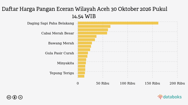 Harga Pangan Hari Ini (30/10) di Aceh: Cabai Merah Naik, Bawang Turun