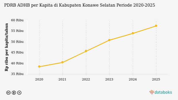 PDRB ADHB per Kapita Kabupaten Konawe Selatan Rp.57,45 Juta Data per 2025