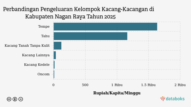 Pengeluaran Penduduk Kabupaten Nagan Raya untuk Membeli Kacang Lainnya Rp35 per Kapita per Minggu