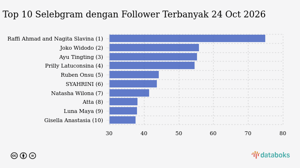 Raffi Ahmad and Nagita Slavina Jadi Selebgram dengan Follower Terbanyak di Indonesia per 24 Oct 2026
