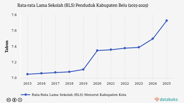 Rata-rata Lama Sekolah Penduduk Belu Sampai Kelas 6 SD pada 2025