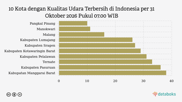 Kualitas Udara Pangkal Pinang Paling Bersih di Indonesia Pagi Ini (31/10)