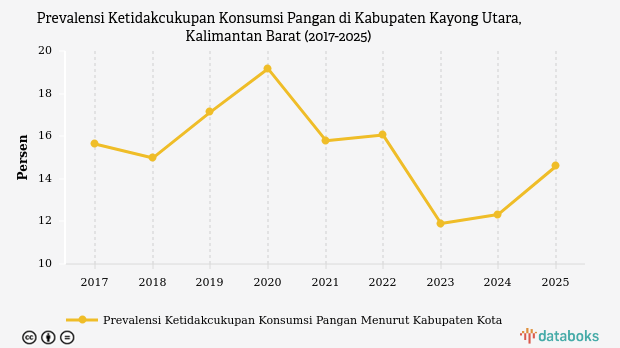 Prevalensi Ketidakcukupan Konsumsi Pangan di Kayong Utara Capai 14,59% pada 2025