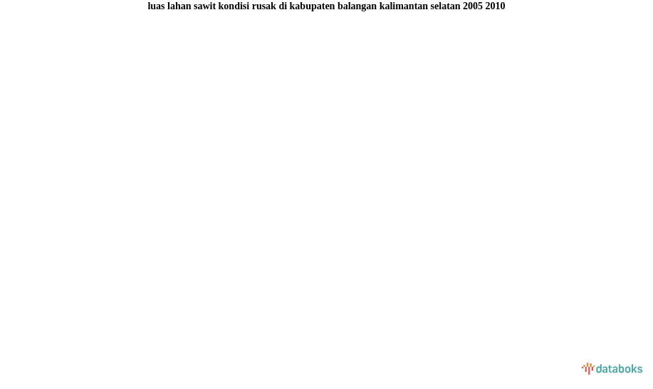 Luas Lahan Sawit Kondisi Rusak di Kabupaten Balangan, Kalimantan ...