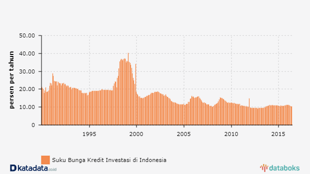  Suku  Bunga  Kredit Investasi Bank Asing dan Campuran di 