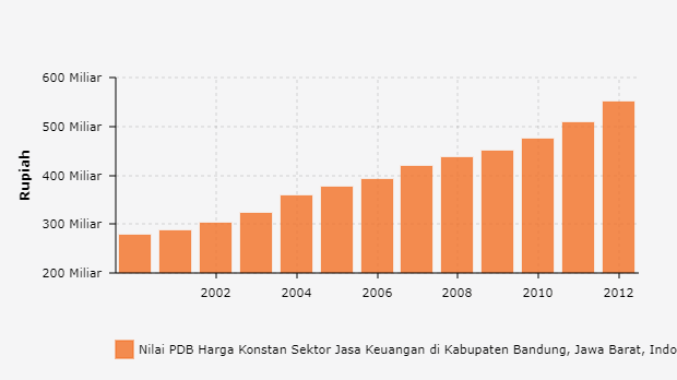 Nilai PDB Harga Konstan Sektor Jasa Keuangan Di Kabupaten Bandung, Jawa ...