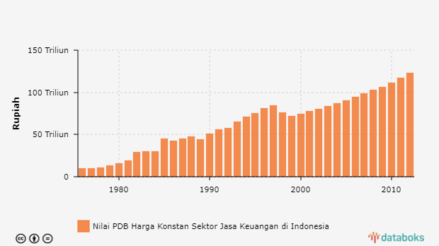 Nilai PDB Harga Konstan Sektor Jasa Keuangan Di DKI Jakarta 1976 - 2012