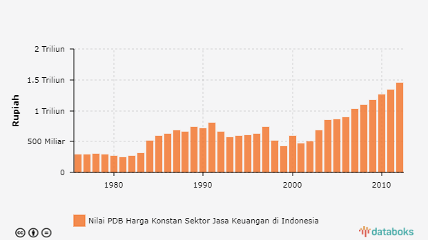 Nilai PDB Harga Konstan Sektor Jasa Keuangan Di Kalimantan Selatan 1976 ...