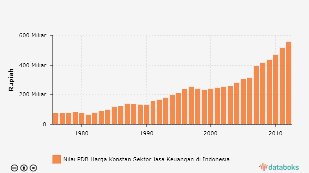 Nilai PDB Harga Konstan Sektor Jasa Keuangan Di Nusa Tenggara Timur ...