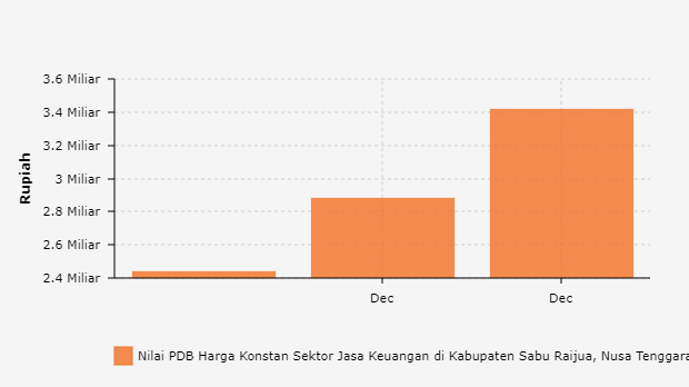 Nilai PDB Harga Konstan Sektor Jasa Keuangan Di Kabupaten Sabu Raijua ...