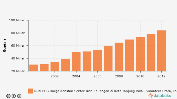 Nilai PDB Harga Konstan Sektor Jasa Keuangan Di Kota Tanjung Balai ...