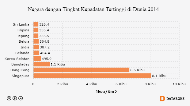 10 Negara Dengan Tingkat Kepadatan Penduduk Tertinggi Databoks