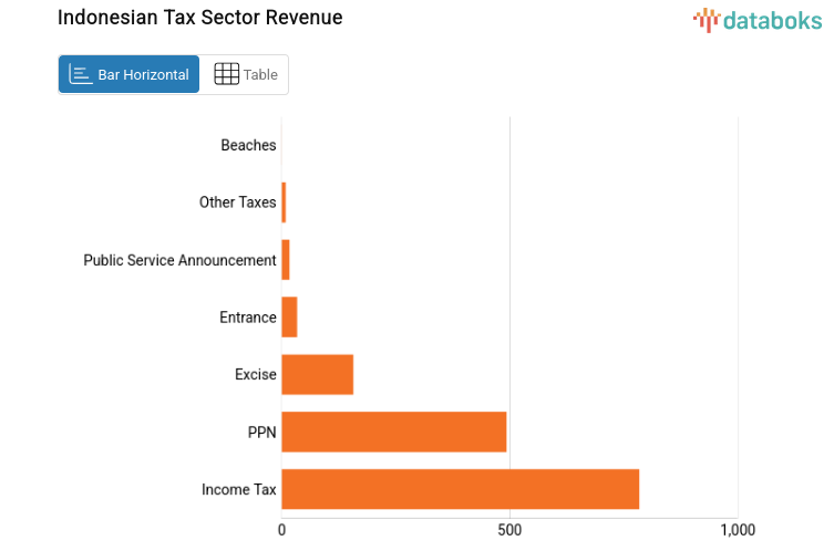 Indonesian Tax Sector Revenue