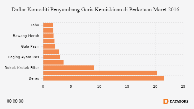 Rokok Penyumbang Kemiskinan di Indonesia | Databoks