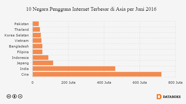 Indonesia Pengguna Internet Terbesar ke 4 di Asia | Databoks