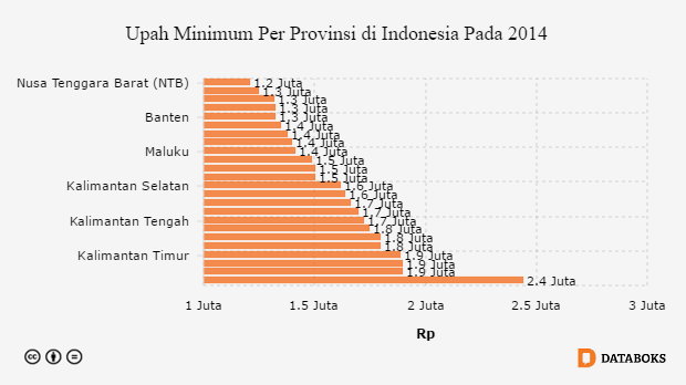 Upah Minimum Per Provinsi di Indonesia Pada 2014 - 5 Upah Minimum Per Provinsi Di InDonesia PaDa 2014