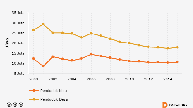 Penduduk Miskin di Indonesia (Jumlah) 2000-2015 | Databoks