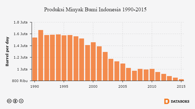 Sejak 1991, Produksi Minyak Indonesia Terus Merosot  Databoks