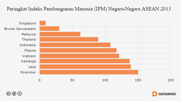 Peringkat Indeks Pembangunan Manusia (IPM) Negara-Negara ASEAN 2013