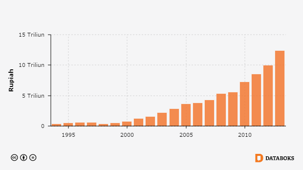 Jumlah Pendapatan Asli Daerah (PAD) di Jawa Barat 1994  2013  Databoks